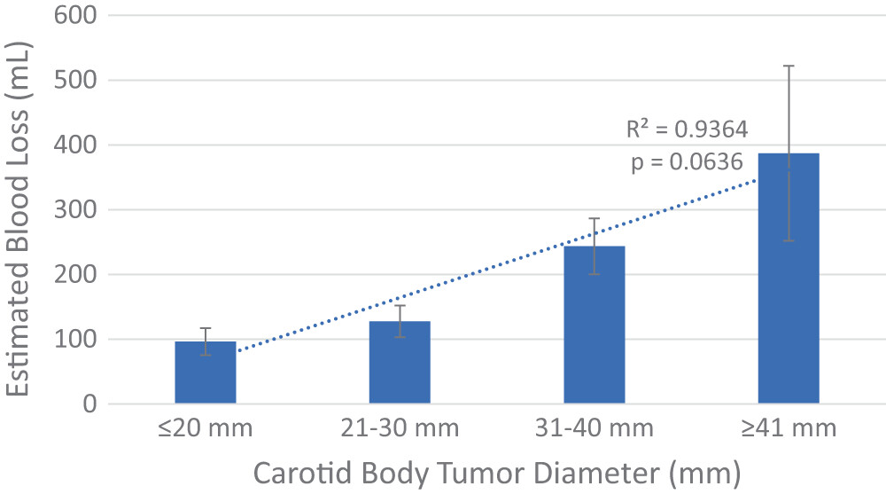Multidisciplinary care improves outcomes for patients with carotid body paragangliomas—The UCLA experience