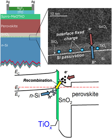 Monolithic Perovskite/Silicon Tandem Solar Cells Enabled by Multifunctional TiOx Interconnects