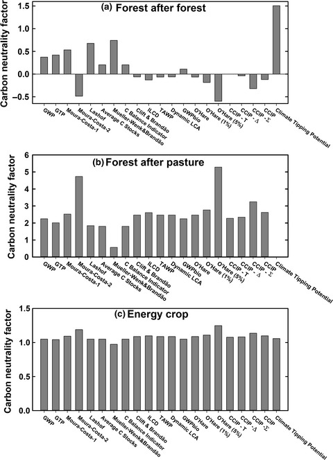 Quantifying the climate change effects of bioenergy systems: Comparison of 15 impact assessment methods