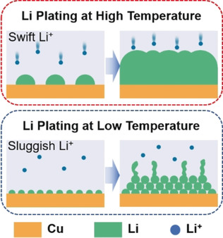 Temperature-Dependent Nucleation and Growth of Dendrite-Free Lithium Metal Anodes