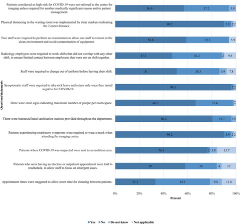 The impact of COVID-19 on Western Australian medical imaging clinical practice and workplace