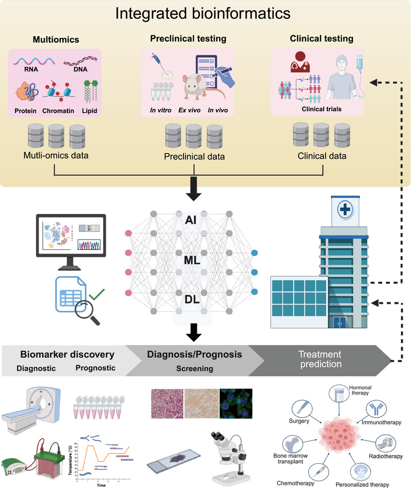 Current Bioinformatics Tools in Precision Oncology