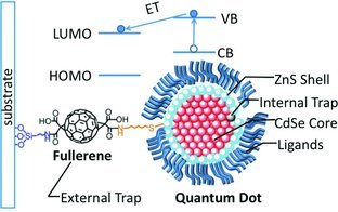 Photoluminenscence Blinking Dynamics of Colloidal Quantum Dots in the Presence of Controlled External Electron Traps