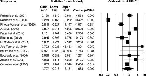 Risk of cardiovascular disease in breast cancer patients receiving aromatase inhibitors vs. tamoxifen: A systematic review and meta-analysis