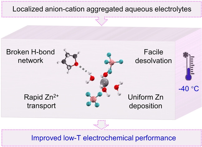 Localized Anion-Cation Aggregated Aqueous Electrolytes with Accelerated Kinetics for Low-Temperature Zinc Metal Batteries