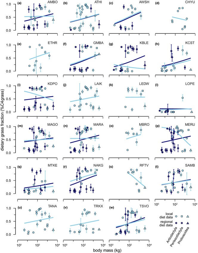 Environmental context shapes the relationship between grass consumption and body size in African herbivore communities