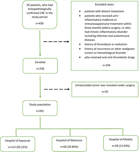 Significance of preoperative blood tests in the prognosis of colorectal cancer: A prospective, multicenter study from Hungary