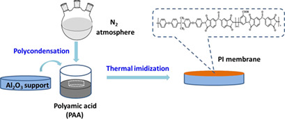 Fabrication of Solvent-Resistant Copolyimide Membranes for Pervaporation Recovery of Amide Solvents