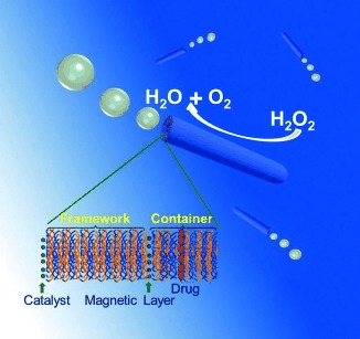 Self-Propelled Polymer-Based Multilayer Nanorockets for Transportation and Drug Release