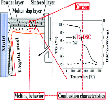A Novel Method for Evaluating the Combustion Characteristics of Carbon Materials and Mold Fluxes