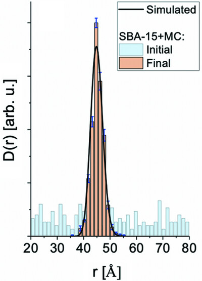 Retrieving the size distribution of SBA-15 mesopores from small-angle X-ray scattering data using a Monte Carlo method