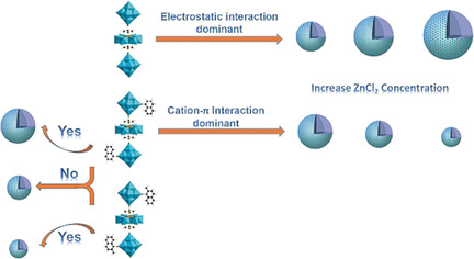 Effect of Cation–π Interaction on Macroionic Self-Assembly