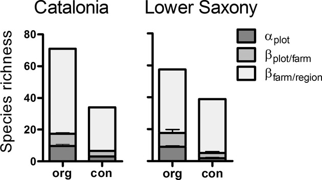 The β-diversity of arable weed communities on organic and conventional cereal farms in two contrasting regions