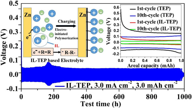 Empowering Zn Electrode Current Capability Along Interfacial Stability by Optimizing Intrinsic Safe Organic Electrolytes