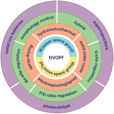 Recent Advances and Perspectives on the Promising High-Voltage Cathode Material of Na3(VO)2(PO4)2F