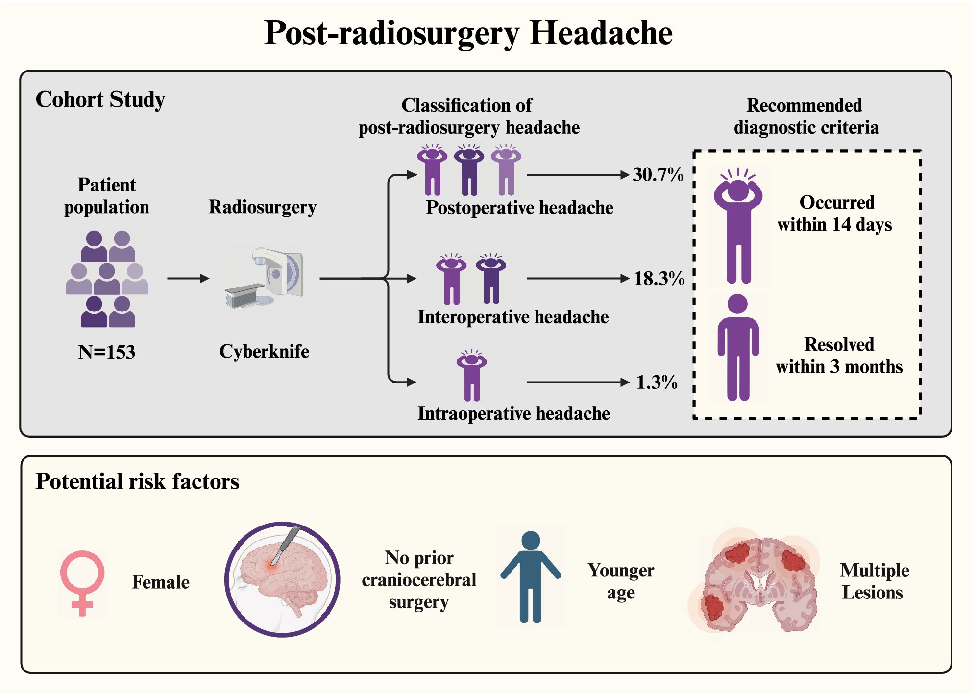 Incidence, Characteristics, and Risk Factors of Post-Radiosurgery Headaches: A Prospective Observational Study