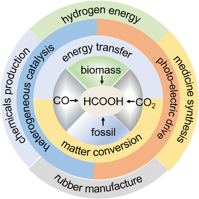 Heterogeneous Catalysis in Production and Utilization of Formic Acid for Renewable Energy