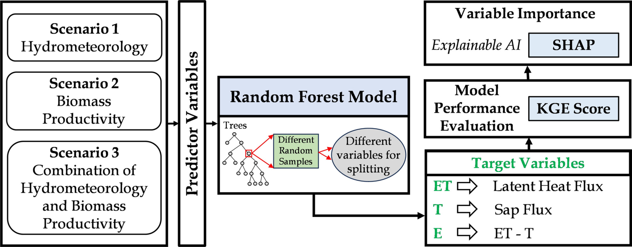 Evapotranspiration Partitioning Using Flux Tower Data in a Semi-Arid Ecosystem