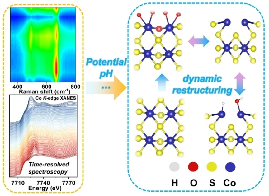 Operando Spectroscopic Monitoring of Metal Chalcogenides for Overall Water Splitting: New Views of Active Species and Sites