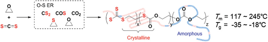 Enabling Oxygen–Sulfur Exchange Reaction to Produce Semicrystalline Copolymers from Carbon Disulfide and Ethylene Oxide