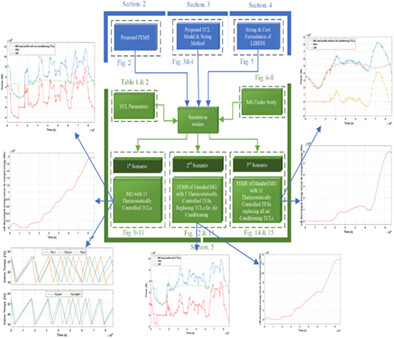 Energy management of islanded microgrid by coordinated application of thermal and electrical energy storage systems