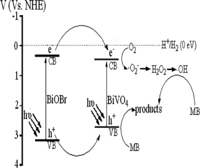 Preeminent visible-light photocatalytic activity over BiOBr–BiVO4 heterojunctions