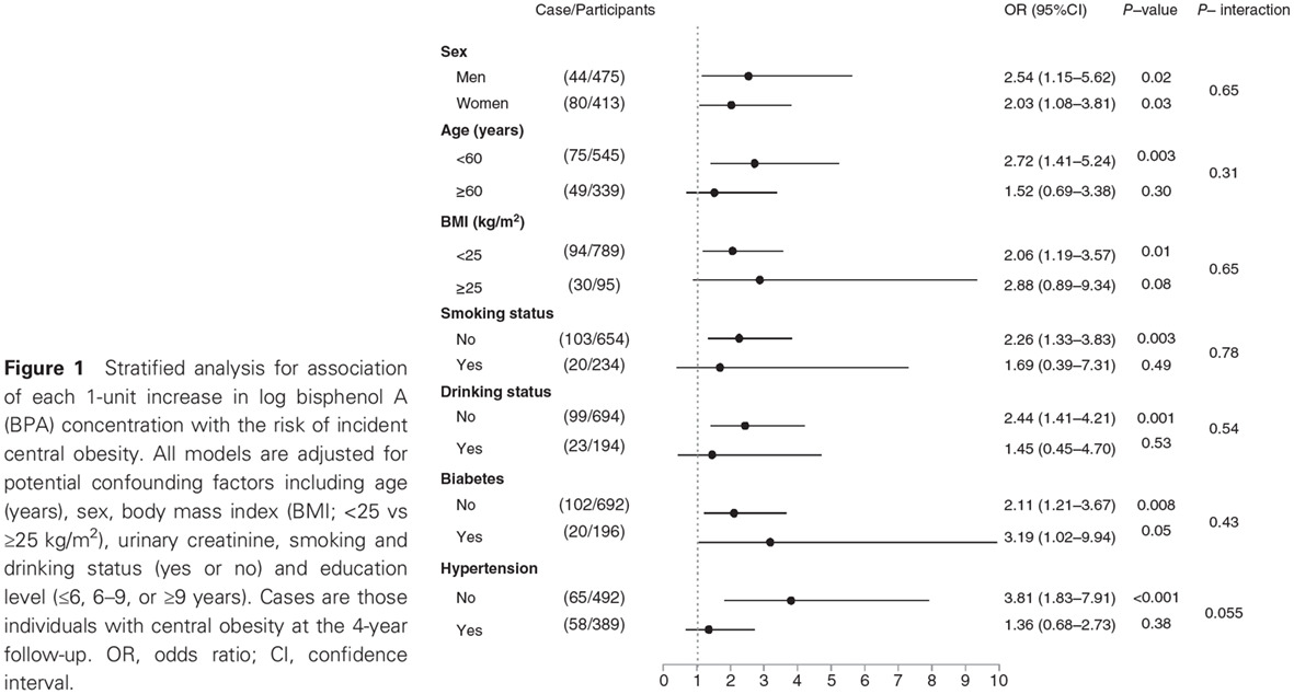 Urinary bisphenol A concentration and the risk of central obesity in Chinese adults: A prospective study