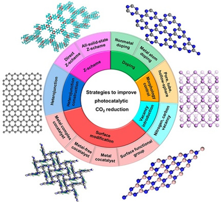 Photocatalytic Reduction of CO2 by Metal-Free-Based Materials: Recent Advances and Future Perspective
