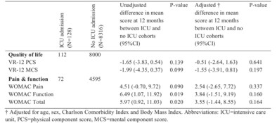 Does admission to intensive care post total joint arthroplasty result in poorer outcomes 12-months after surgery?