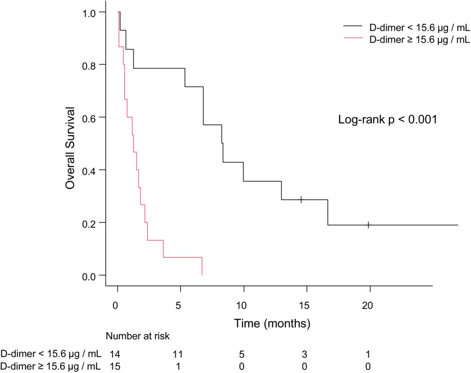 Comparison of the prognosis of symptomatic cerebral infarction and pulmonary embolism in patients with advanced non-small cell lung cancer