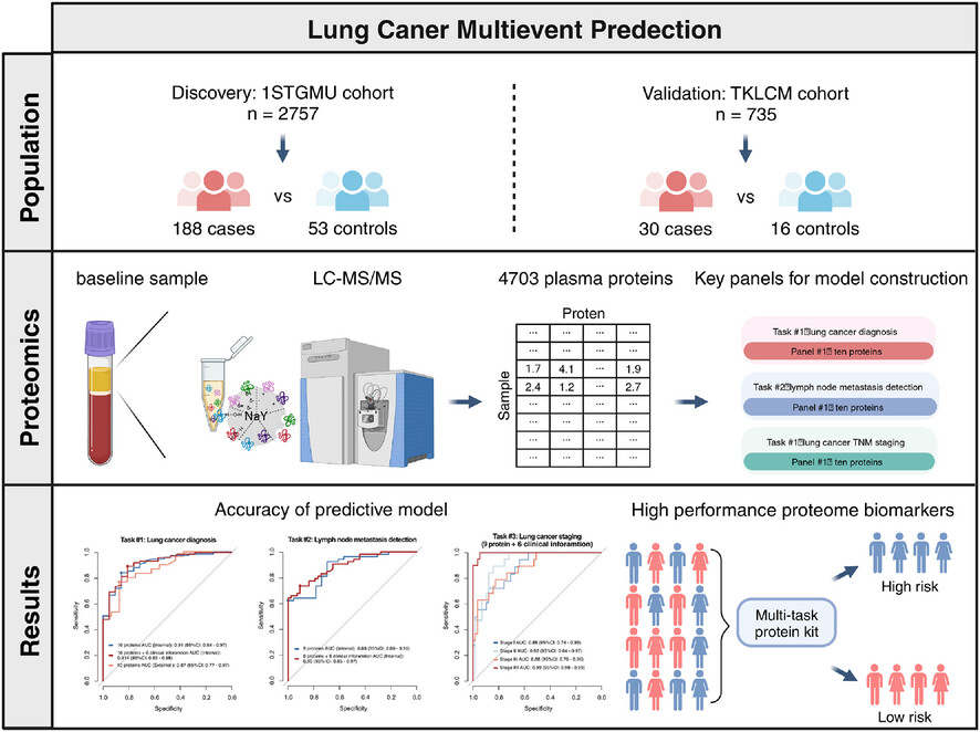 LcProt: Proteomics-based identification of plasma biomarkers for lung cancer multievent, a multicentre study
