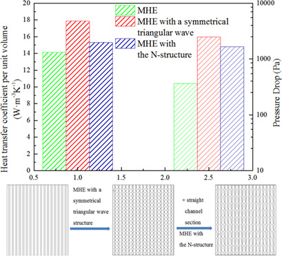 Simulation Analysis of the Heat Transfer Performance of an N-type Microchannel Heat Exchanger