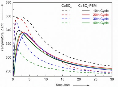 Porous-Resin-Supported Calcium Sulfate Materials for Thermal Energy Storage