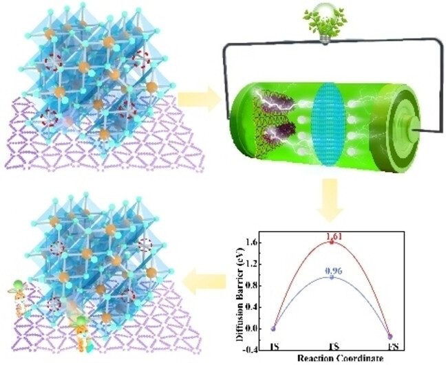 Boosting Fe Cationic Vacancies with Graphdiyne to Enhance Exceptional Pseudocapacitive Lithium Intercalation