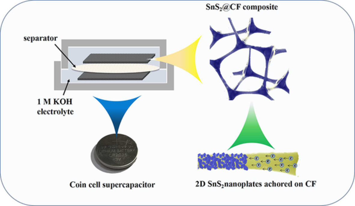A free-standing electrode based on 2D SnS2 nanoplates@3D carbon foam for high performance supercapacitors
