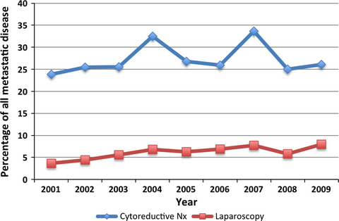Cytoreductive nephrectomy for metastatic renal cell carcinoma: inequities in access exist despite improved survival
