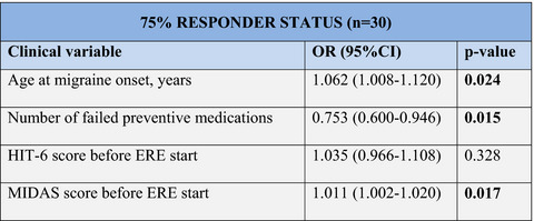 Clinic and genetic predictors in response to erenumab