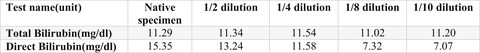A component could not be larger than the whole, polyclonal immunoglobulin interference in conjugated/direct bilirubin assay and elimination: A case report