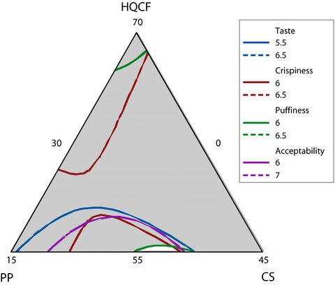 Sensory optimization of crackers developed from high-quality cassava flour, starch, and prawn powder