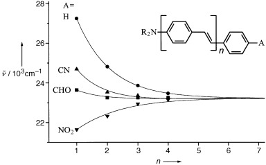 Oligo(phenylenvinylene) mit terminaler Donor-Acceptor-Substitution