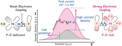 Microscopic-Level Insights into P-O-Induced Strong Electronic Coupling Over Nickel Phosphide with Efficient Benzyl Alcohol Electrooxidation