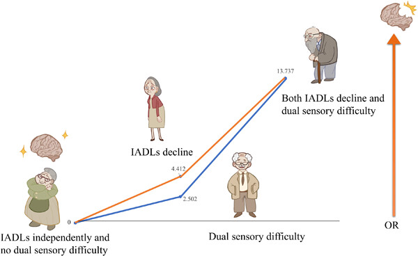 The interaction between instrumental activities of daily living and dual sensory function on cognition among the elderly in China: A cross-sectional survey