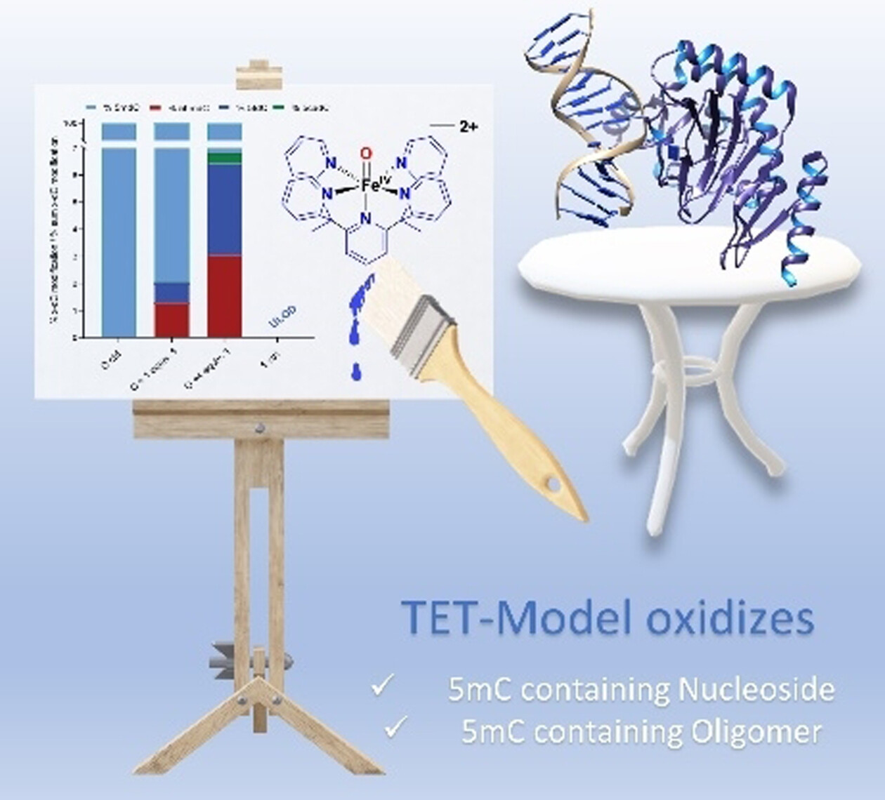 Biomimetic Iron Complex Achieves TET Enzyme Reactivity**