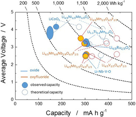 Material Design Concept of Lithium-Excess Electrode Materials with Rocksalt-Related Structures for Rechargeable Non-Aqueous Batteries