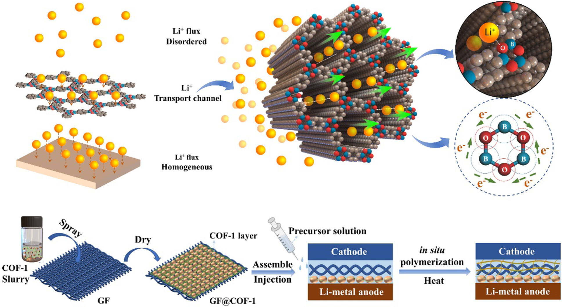 Regulation of Lithium-Ion Flux by Nanotopology Lithiophilic Boron-Oxygen Dipole in Solid Polymer Electrolytes for Lithium-Metal Batteries