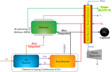 Greener process for syngas cogeneration: Bi-reforming of methane coupled with chemical looping combustion