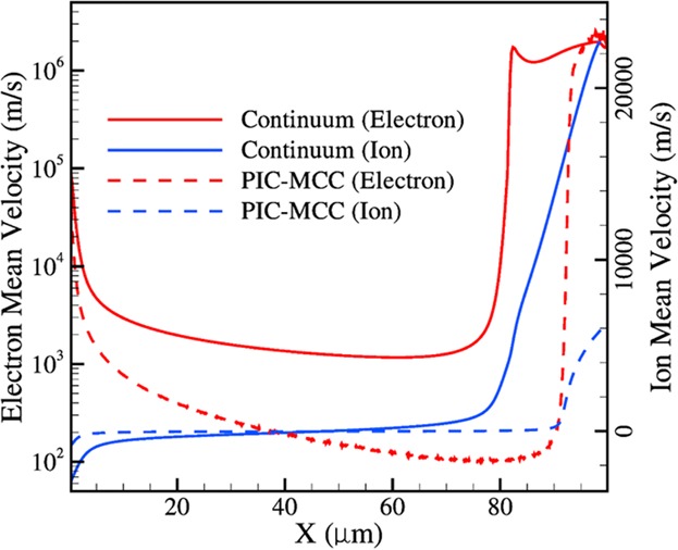 A Comparison of Continuum and Kinetic Simulations of Moderate pd Microplasmas Integrated With High Secondary Yield Cathodes
