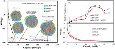Solid electrolyte interphase layer formation on mesophase graphite electrodes with different electrolytes studied by small-angle neutron scattering