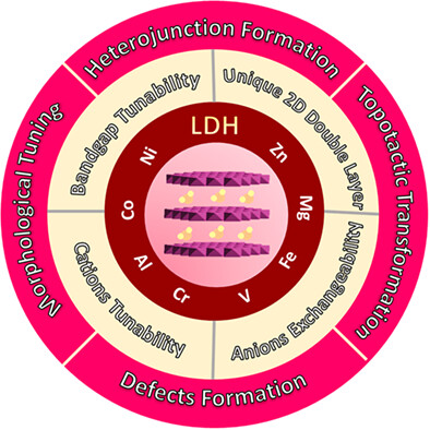 Recent developments in layered double hydroxide structures with their role in promoting photocatalytic hydrogen production: A comprehensive review