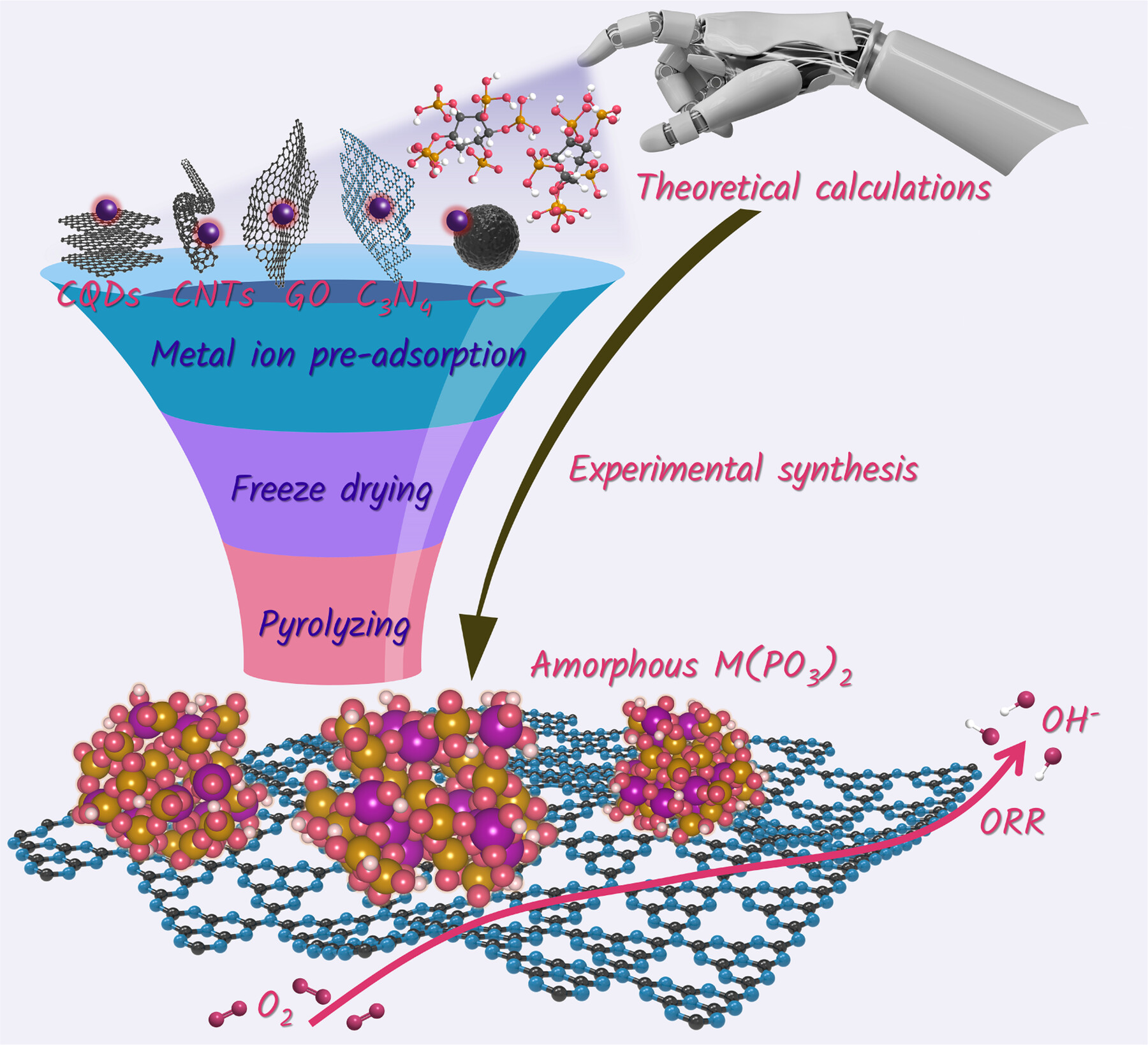 Amorphous Metal Metaphosphate for Oxygen Reduction